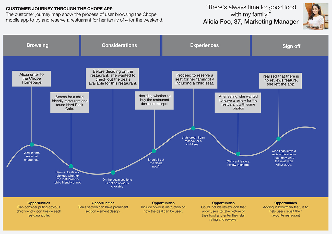 Customer Journey Map