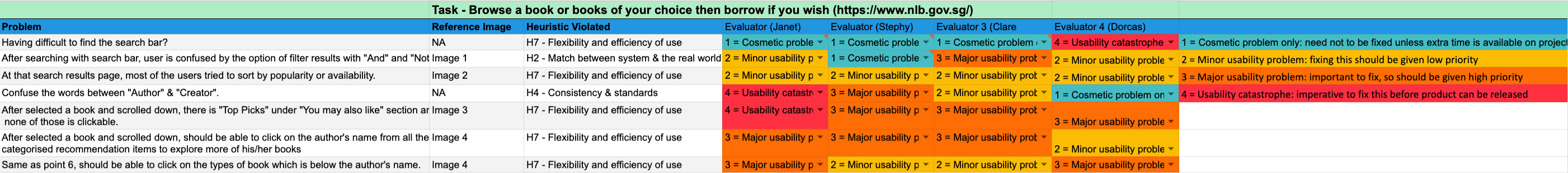 Rating the Violated Heuristics