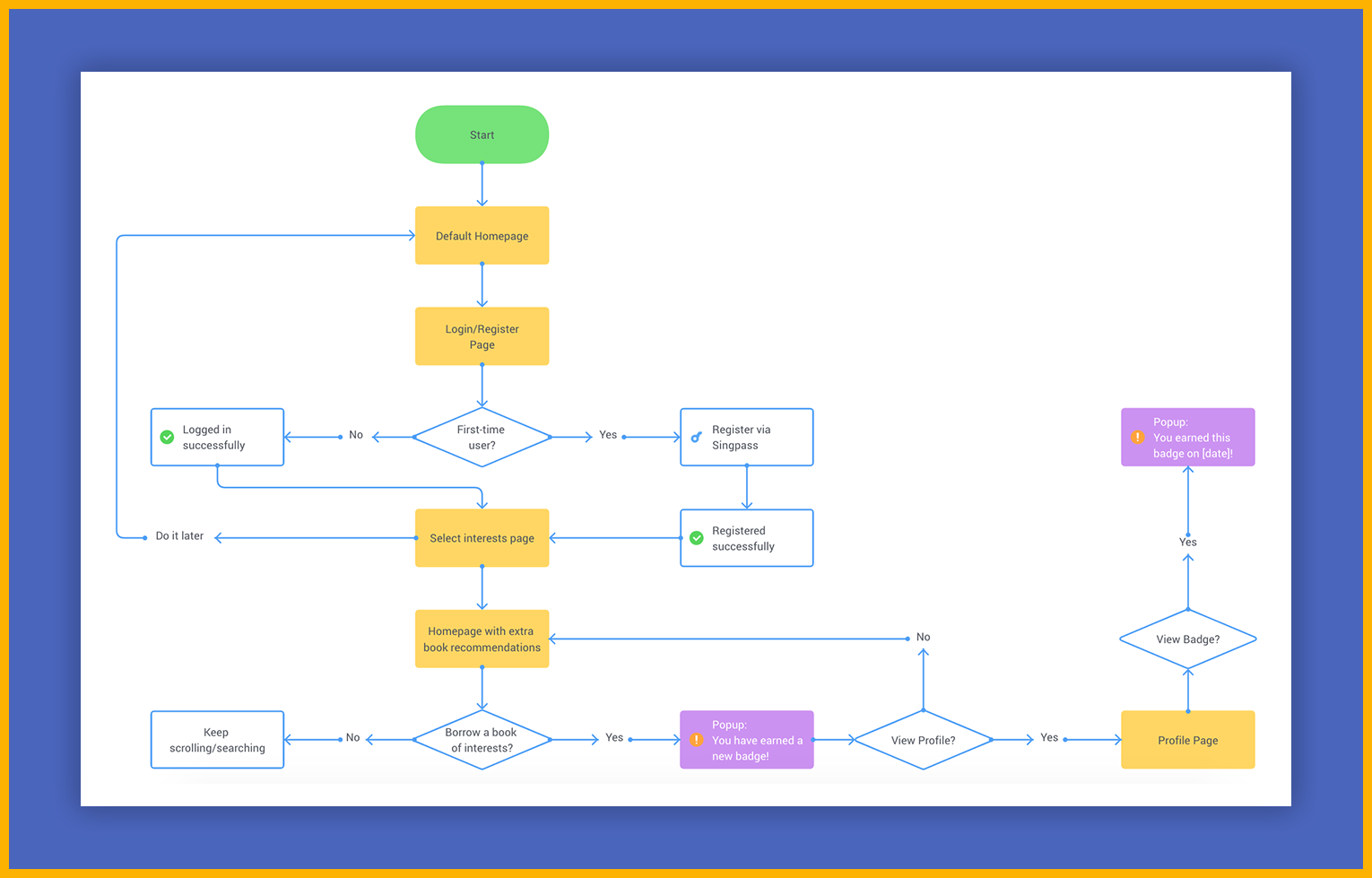 User Flow of Sarah's Interactions